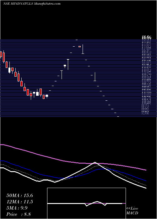  Daily chart HindusthanNational
