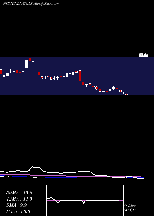  weekly chart HindusthanNational