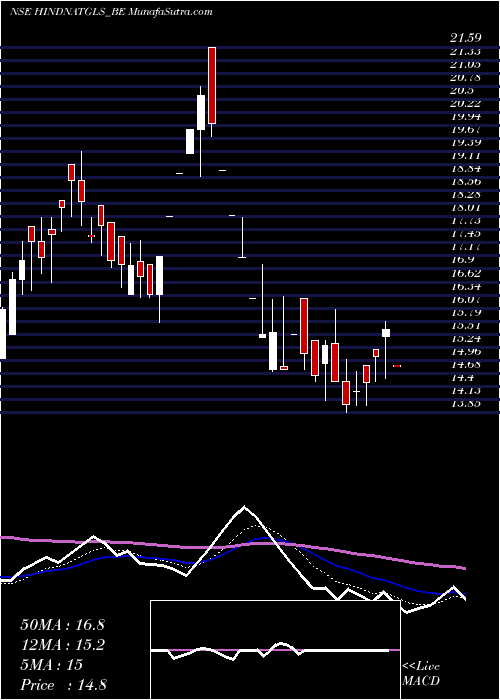  Daily chart Hind Natl Glass & Ind Ltd
