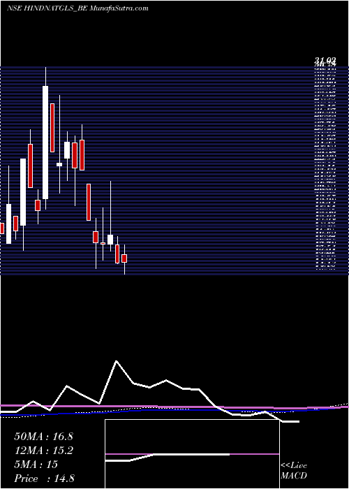  monthly chart HindNatl