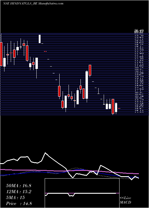  weekly chart HindNatl