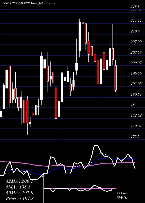  Daily chart Hindustan Oil Exploration Company Limited