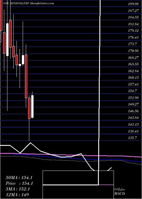  monthly chart HindustanOil