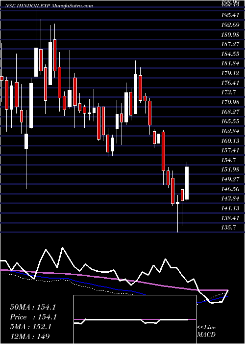  weekly chart HindustanOil