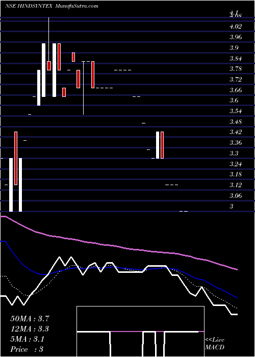  Daily chart Hind Syntex Limited