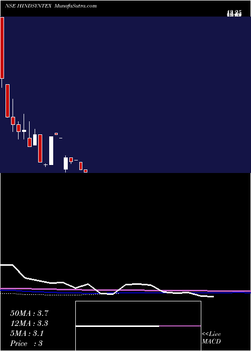  monthly chart HindSyntex