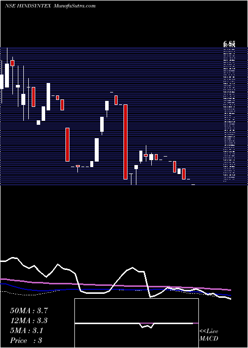  weekly chart HindSyntex