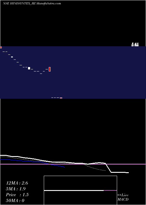  Daily chart HindSyntex
