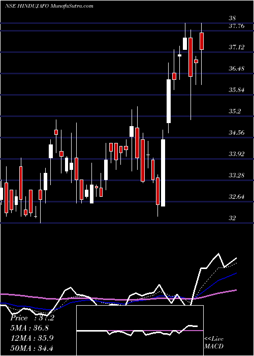  Daily chart Hinduja Foundries Limited