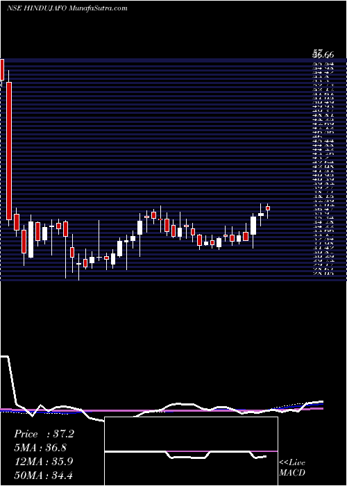  weekly chart HindujaFoundries