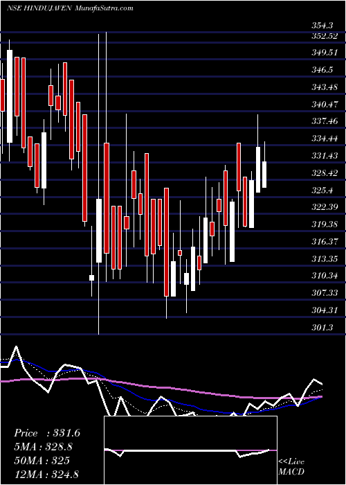  Daily chart Hinduja Ventures Limited
