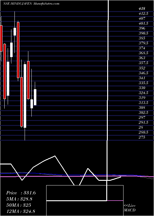  monthly chart HindujaVentures