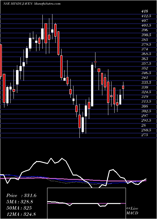  weekly chart HindujaVentures