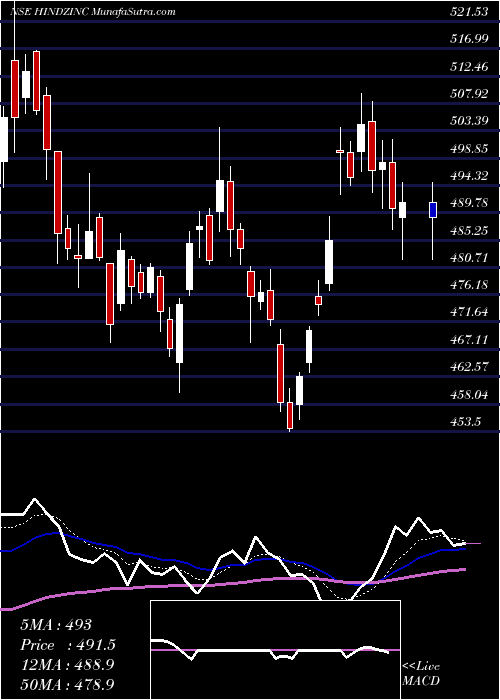  Daily chart HindustanZinc