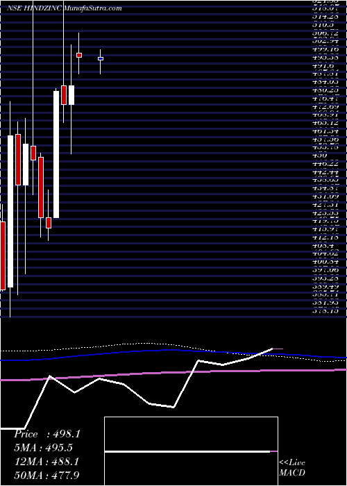 monthly chart HindustanZinc