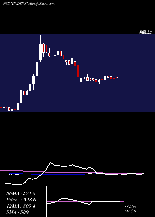  weekly chart HindustanZinc