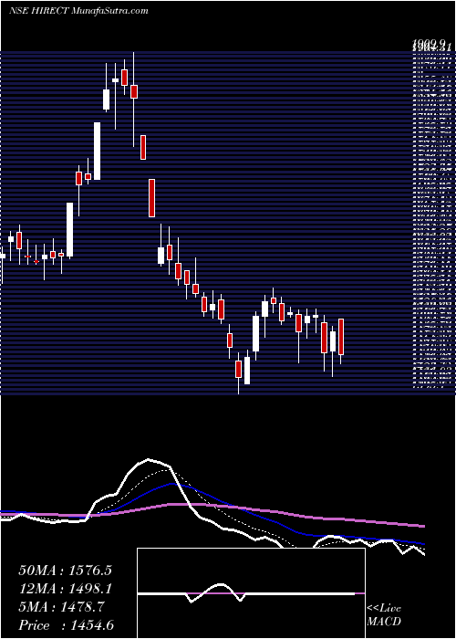  Daily chart Hind Rectifiers Limited