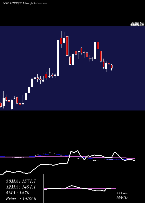  weekly chart HindRectifiers