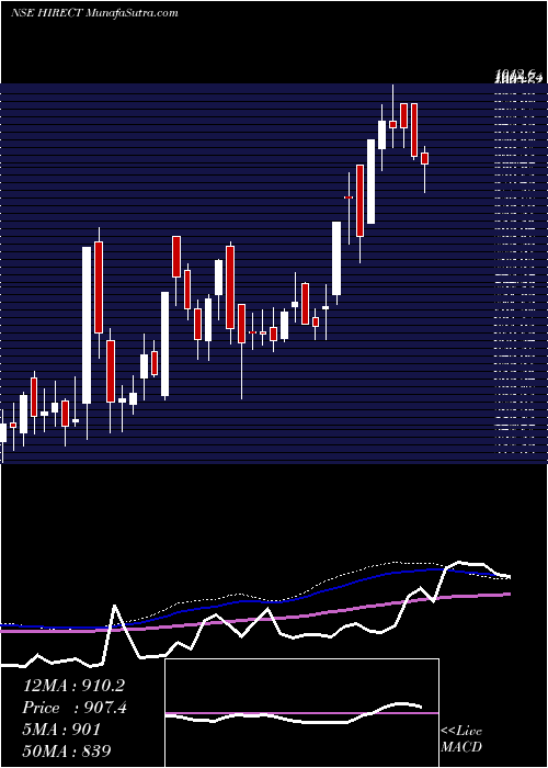  weekly chart HindRectifiers