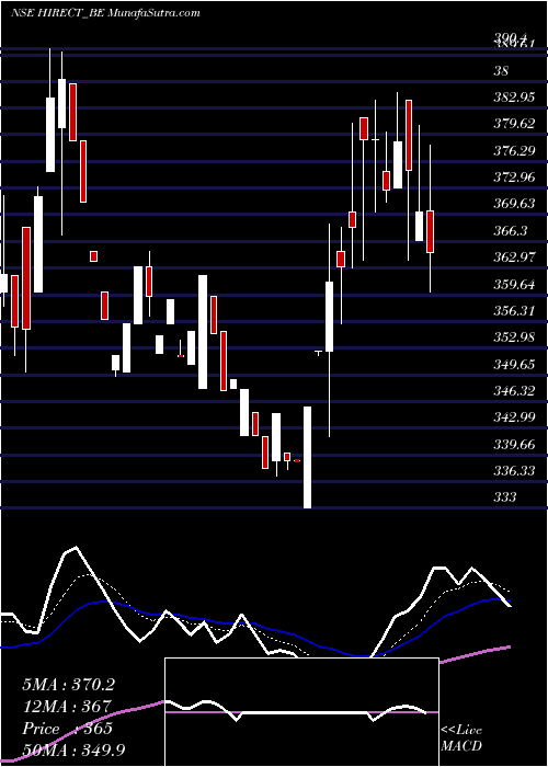  Daily chart HindRectifier