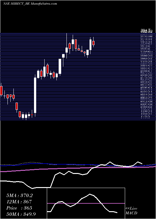  weekly chart HindRectifier