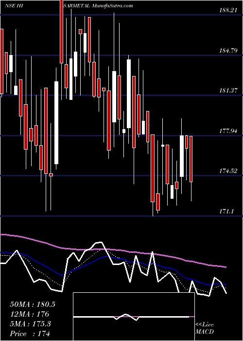  Daily chart HisarMetal