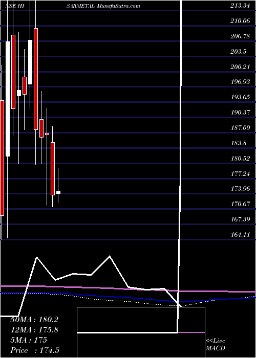  monthly chart HisarMetal