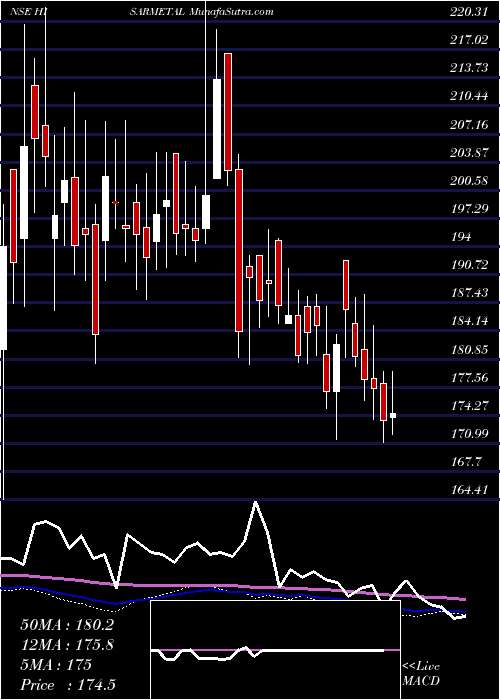  weekly chart HisarMetal