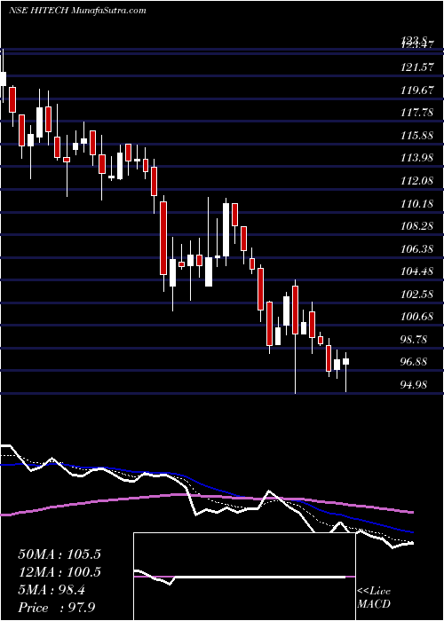  Daily chart Hi-Tech Pipes