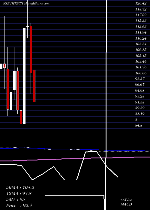  monthly chart HiTech