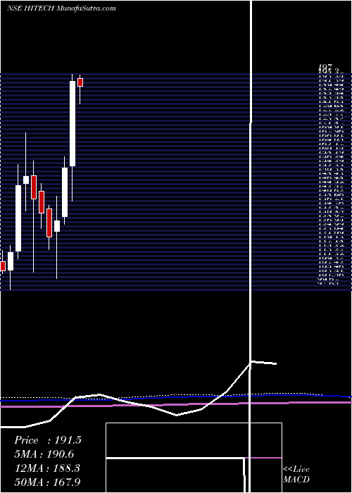  monthly chart HiTech