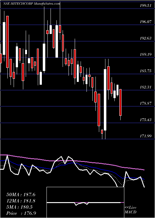  Daily chart Hitech Corporation Limited