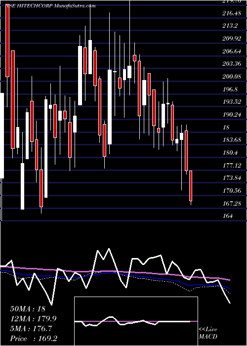  weekly chart HitechCorporation