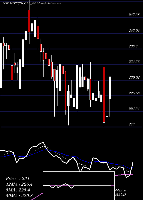  Daily chart Hitech Corporation Ltd