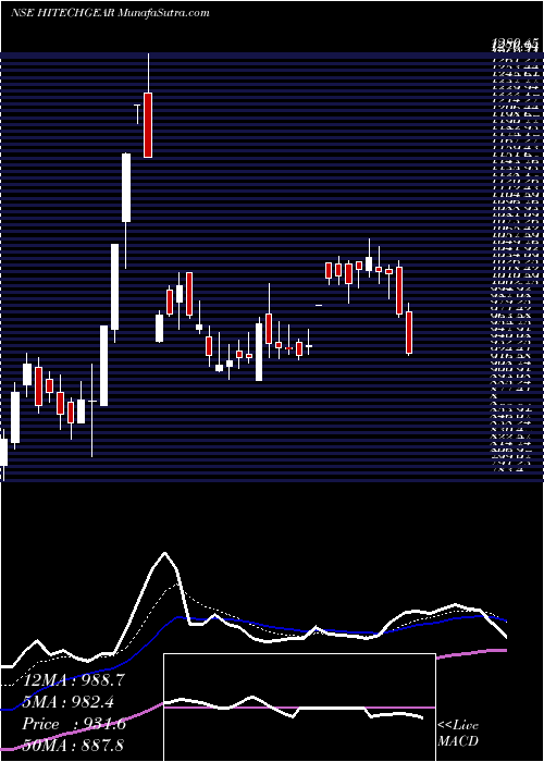  Daily chart Hi-Tech Gears Limited
