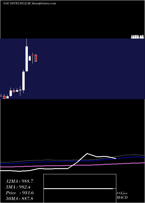  monthly chart HiTech