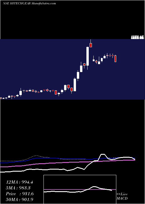  weekly chart HiTech