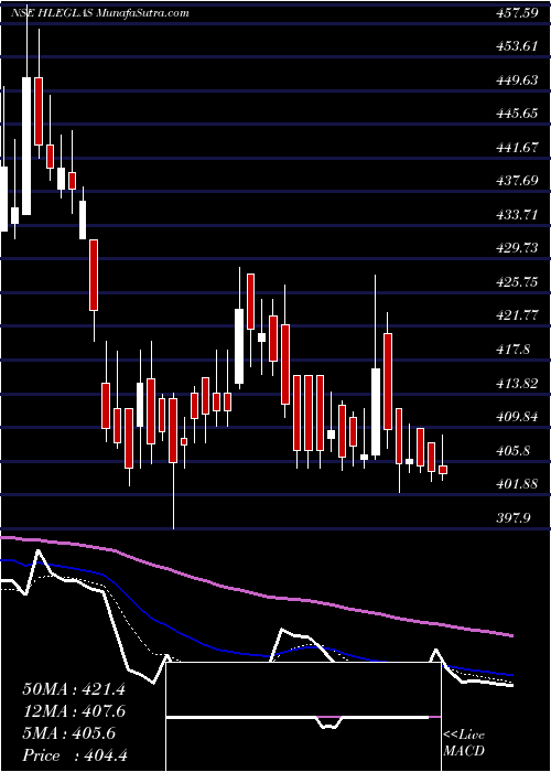  Daily chart HleGlascoat