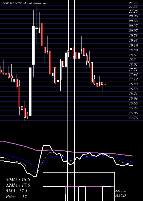  Daily chart Hlv Limited