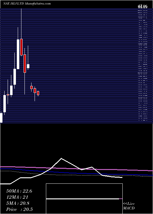  monthly chart Hlv