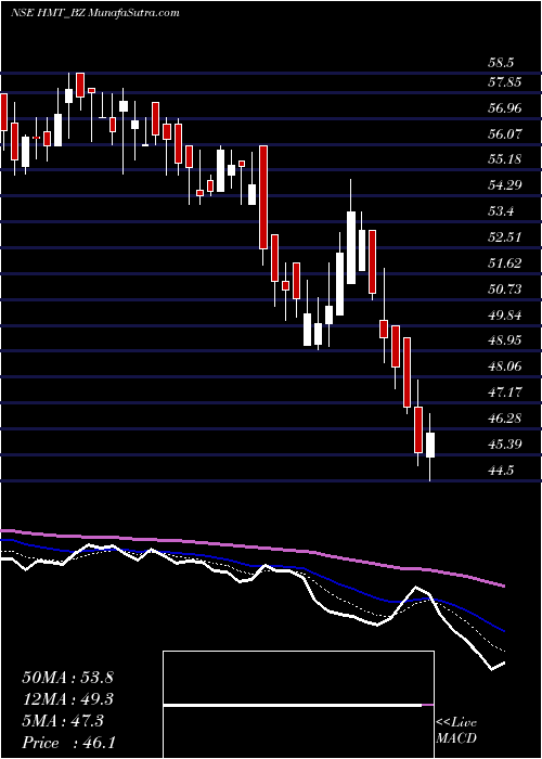  Daily chart Hmt Ltd -