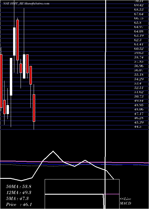  monthly chart Hmt