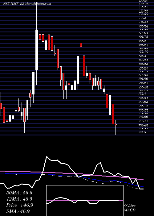  weekly chart Hmt