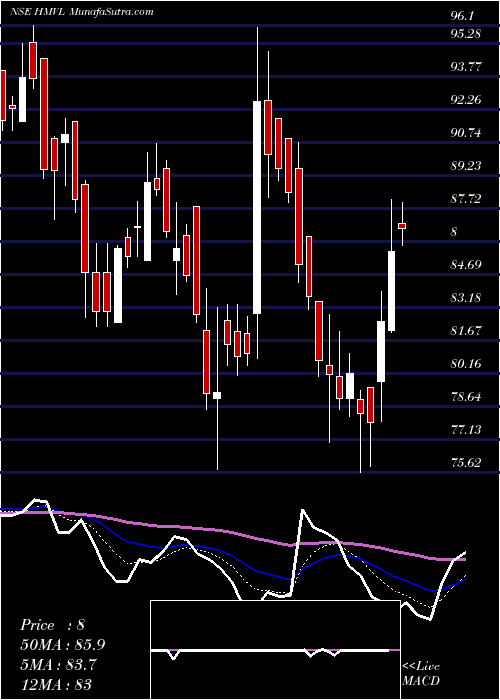  Daily chart HindustanMedia