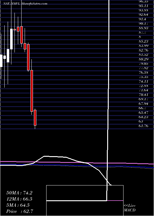  monthly chart HindustanMedia