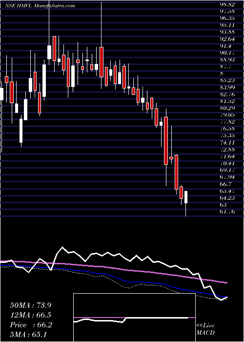  weekly chart HindustanMedia