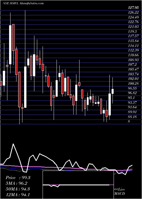  weekly chart HindustanMedia