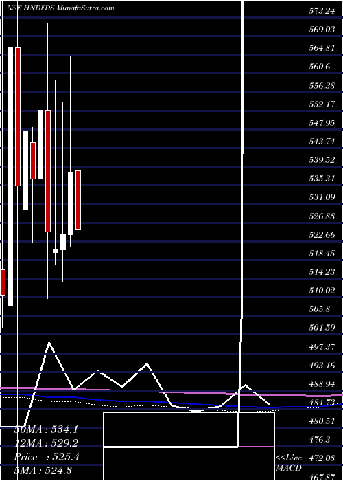  monthly chart HindustanFoods
