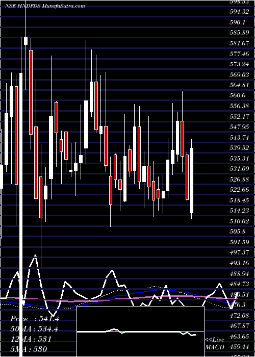  weekly chart HindustanFoods