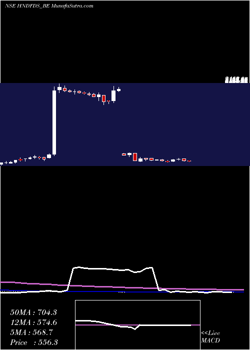  weekly chart HindustanFoods
